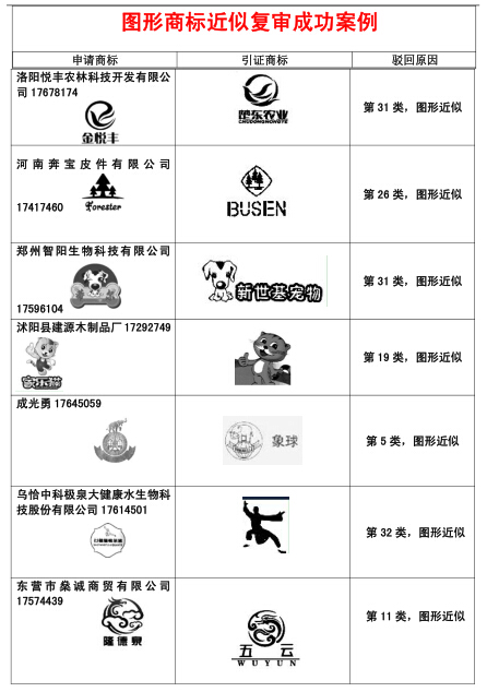 恭喜我公司部分圖形商標(biāo)近似復(fù)審成功案例！.jpg