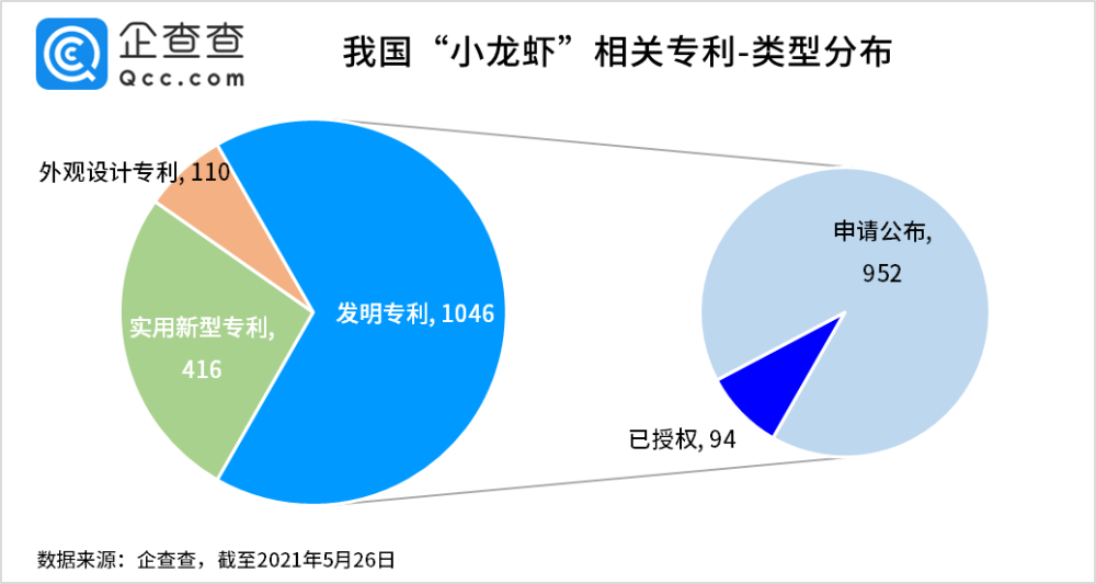 2021年5月27日小龍蝦被吃出1572項專利，浙江人最愛“琢磨”剝蝦秘技